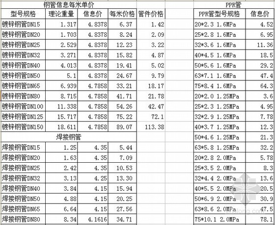 2013年青岛材价信息资料下载-2013年安装材料信息价（钢管、电缆、阀门）