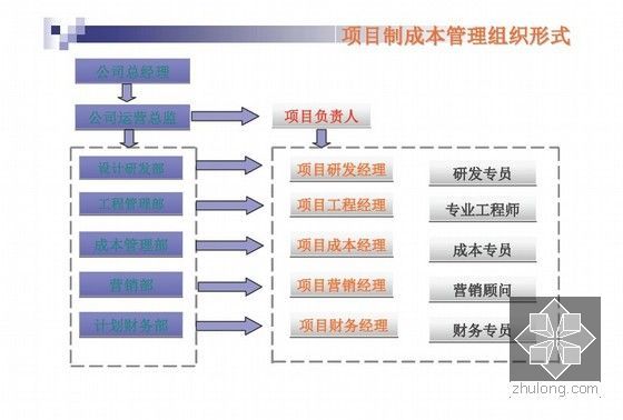 [标杆]房地产项目成本管理与控制(名家讲义)350页-项目制成本管理组织形式