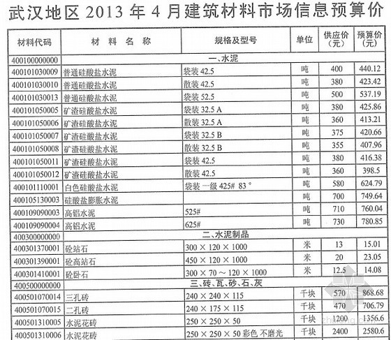 2017武汉市场信息价资料下载-[武汉]2013年4月建筑材料市场信息预算价