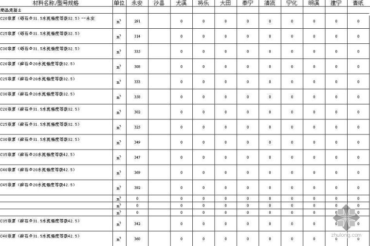 福建材料信息价资料下载-福建省三明市2009年01期建设工程材料价格信息