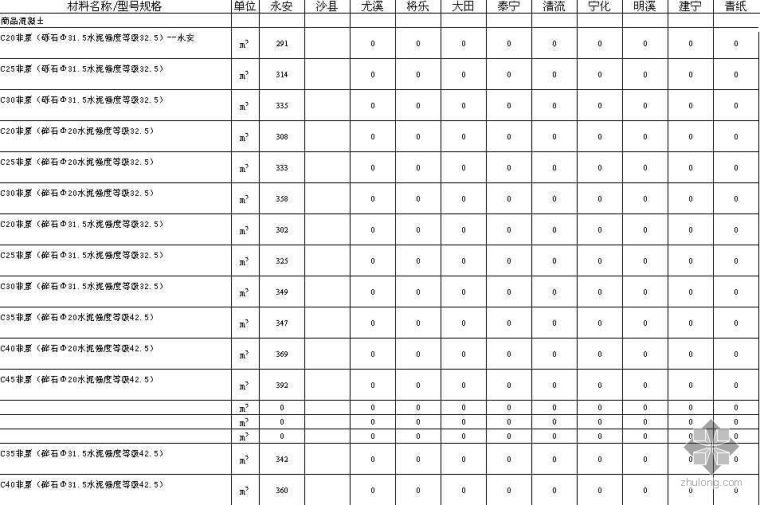 福建省材料信息价资料下载-福建省三明市2009年01期建设工程材料价格信息