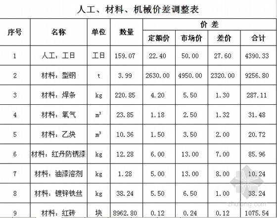 [北京]防爆墙工程预算书实例（有图纸）-主要材料价格表 