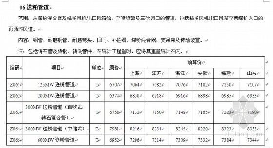 电力行业材料资料下载-华东地区电力工程装置性材料预算价格（2003）