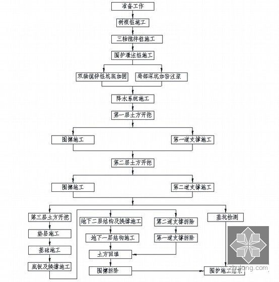 [上海]高层商业办公楼土方开挖专项施工技术方案（105页 附CAD图较多）-本阶段施工总体流程图