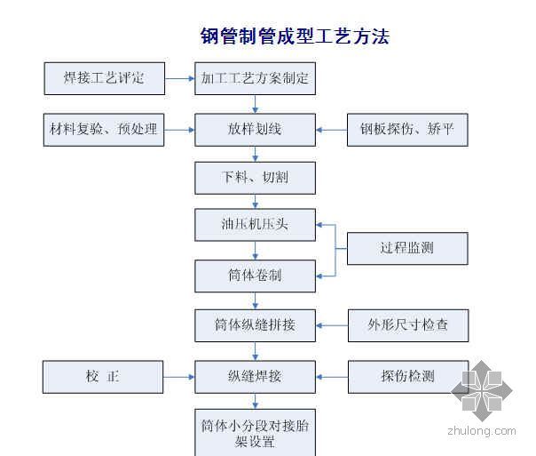 钢结构钢管桁架资料下载-钢结构钢管制管成型工艺方法流程