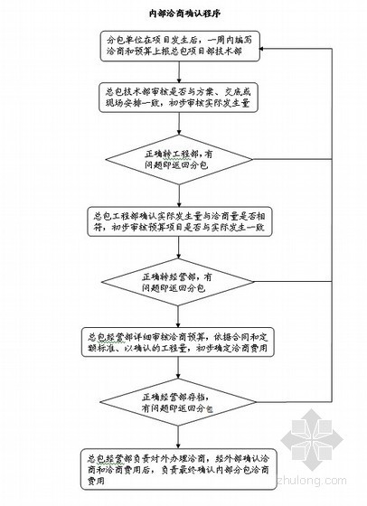 路桥项目技术管理策划资料下载-[北京]项目技术管理规定