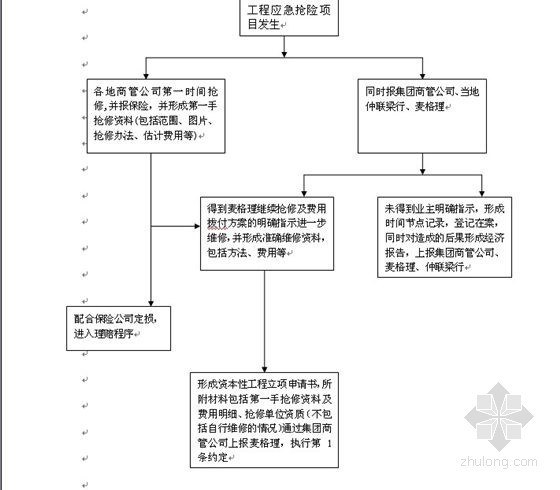 [大连]大型房地产企业管理制度报告（358页）-工程应急抢险项目的维修流程1 