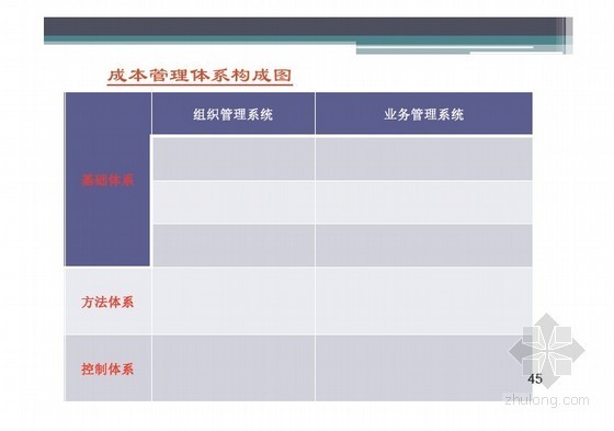 [深圳]房地产企业如何构建与实施成本管理体系91页-成本管理体系构成图 
