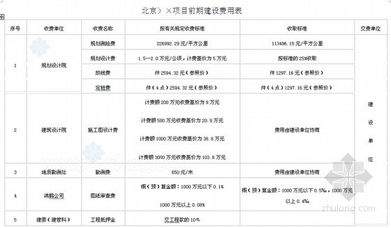 北京市工程设计取费资料下载-房地产项目前期建设费用计算表及取费标准（北京、山东、长春）