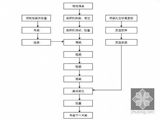 空心板吊装施工方案（30m 32页）-施工工艺流程