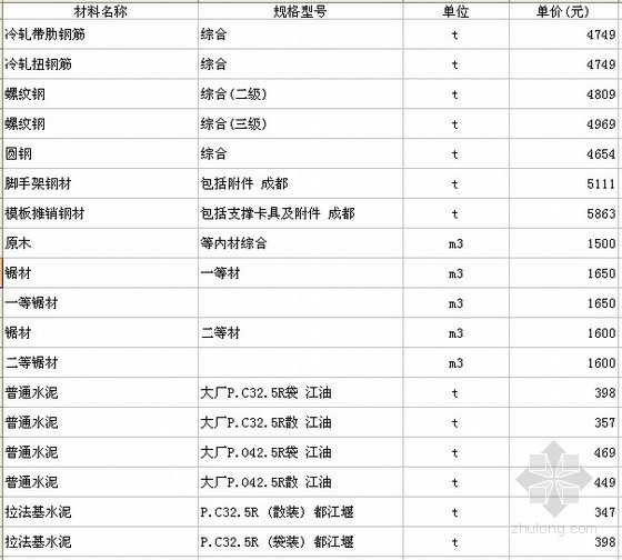 四川材料信息价下载资料下载-四川各市区2012年3月建筑材料信息价