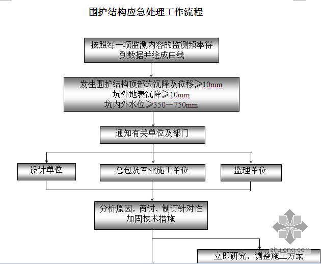 绿色围护结构资料下载-地下结构应急处理流程（围护结构）