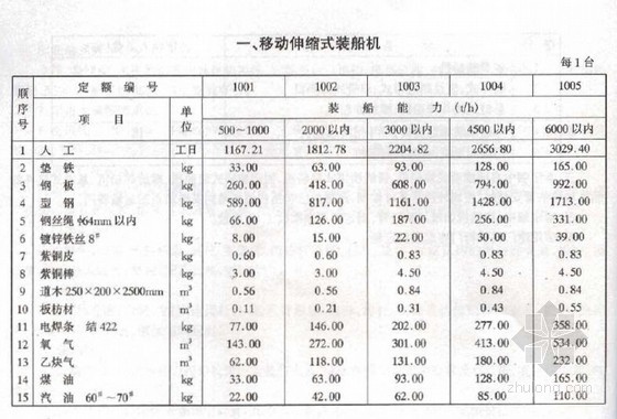 2004年沿海港口装卸资料下载-[2004版]沿海港口装卸机械设备安装工程定额（128页）