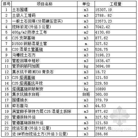 土袋围堰ppt资料下载-[重庆]城市跨湖桥梁工程围堰施工方案