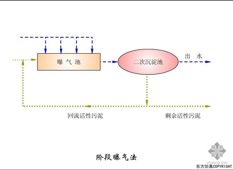 污泥处理概述资料下载-活性污泥处理动画