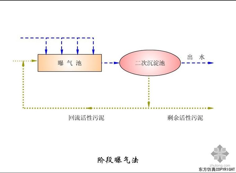 传统活性污泥曝气池资料下载-活性污泥处理动画