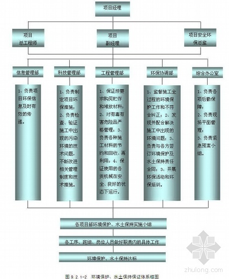 水土保持项目工程施工设计资料下载-上海某大型工程施工环保、水土保持方案（措施）