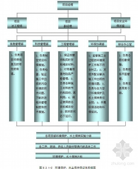 工地扬尘在线监测仪资料下载-上海某大型工程施工环保、水土保持方案（措施）