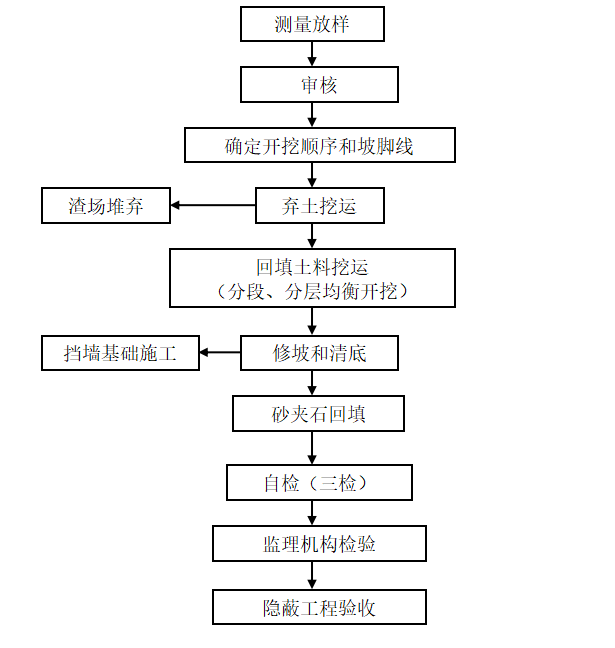 河道治理工程施工组织设计word版（共93页）_1