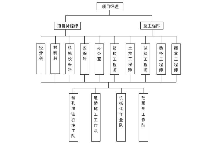 一级公路施工图预算资料下载-一级公路投标文件