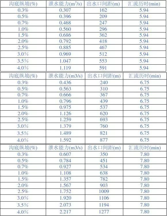 公路排水设施水力计算书_12