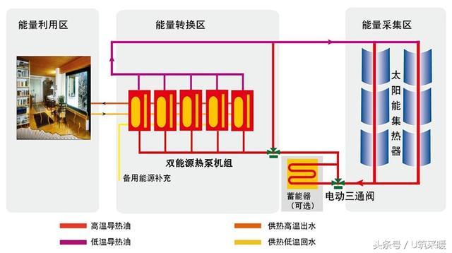 暖气片和地暖比较资料下载-为什么太阳能采暖末端多选用地暖？