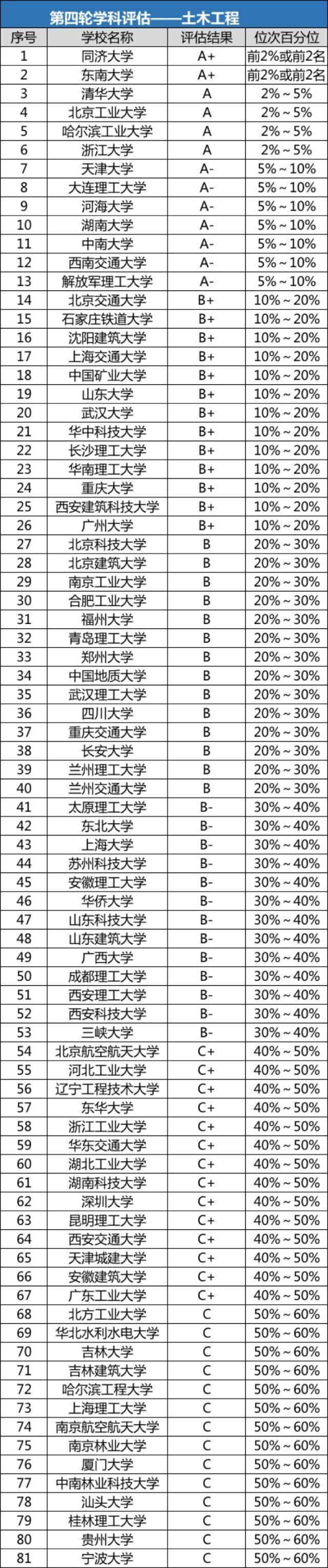 选大学丨这几所土木工程类高校最牛，其中一所极具国际范！_2