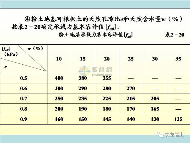 关于浅基础，这些知识得知道！_19