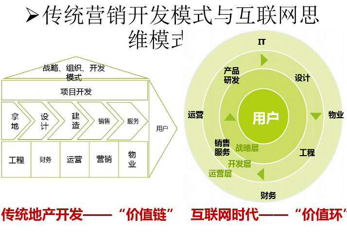 房地产营销创新方向与全民营销（278页，图文并茂）-传统营销开发模式与互联网思维模式