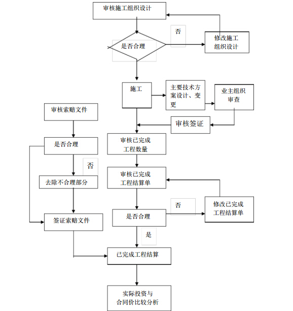 公园建设项目EPC监理大纲（359页，编制详细）-投资控制流程图.jpg