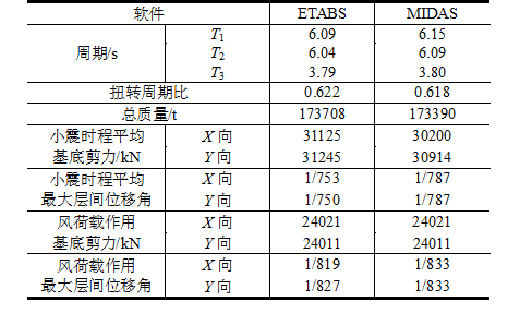 乌鲁木齐绿地中心黏滞阻尼器悬臂减震结构设计_7