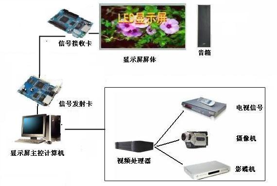 隔音屏围挡施工方案资料下载-LED大屏技术方案(适用于简单的项目)