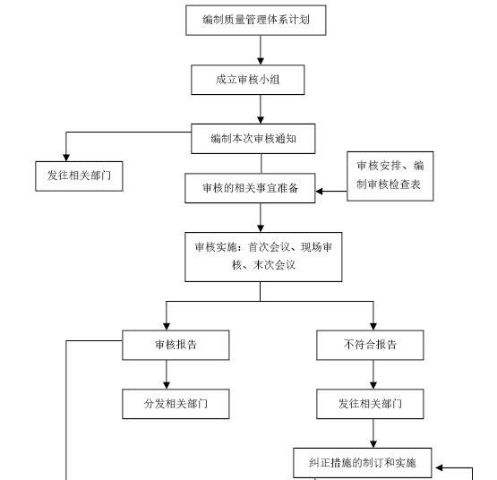 建筑工程项目管理知识实战讲解（363页，图文丰富）-质量管理控制流程图