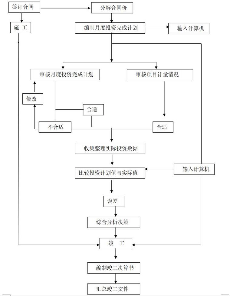 唐山市正泰里惠民园住宅小区建设项目实施工作方案（共109页）-投资控制流程图