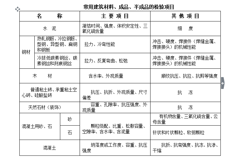 [见证取样]重庆国际博览中心台地挡墙及附属用房工程（共8页）-建筑材料检验项目