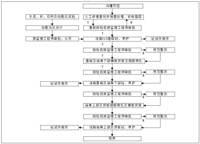 河道综合整治工程及环境治理工程施工组织设计（230页）-排水箱涵工艺流程图