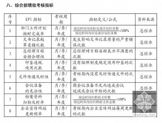 [标杆]房地产集团绩效考核体系-综合部绩效考核指标