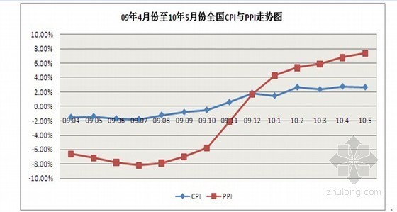 房地产广告投放资料下载-2010年5月郑州房地产市场分析调查报告