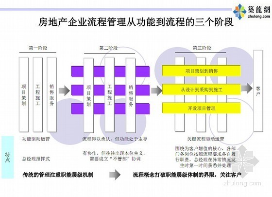 房地产企业成本数据资料下载-[超精品]2016年顶级企业房地产全流程管理运作制度体系(成本管理 流程管理 风险控制)