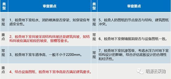 中海、万科这样做施工图审，难怪签证变更越来越少！_4