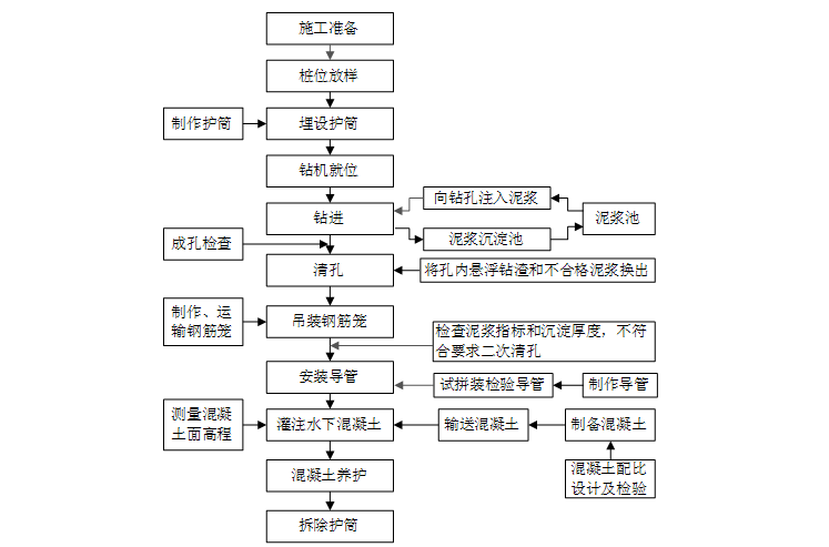 高速公路桩基（冲孔桩）专项施工方案（专家评审修改版本）-冲击钻孔桩基施工流程图