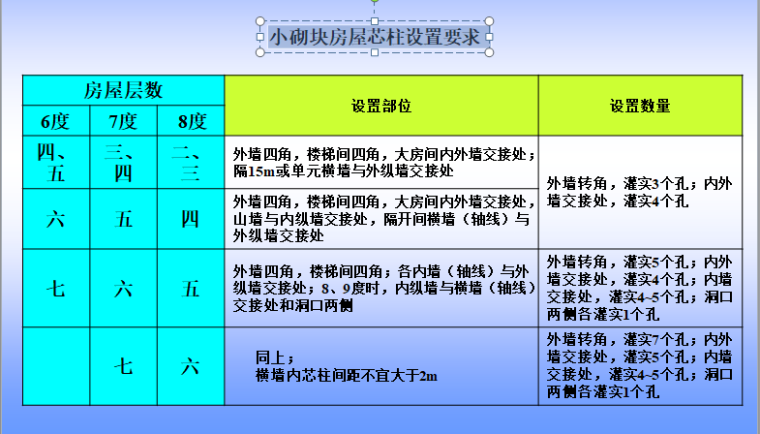 建筑结构与识图第六章-砌体结构-小砌块房屋芯柱设置要求