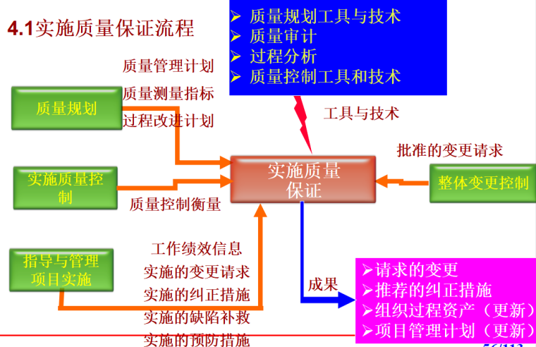 项目质量管理_6