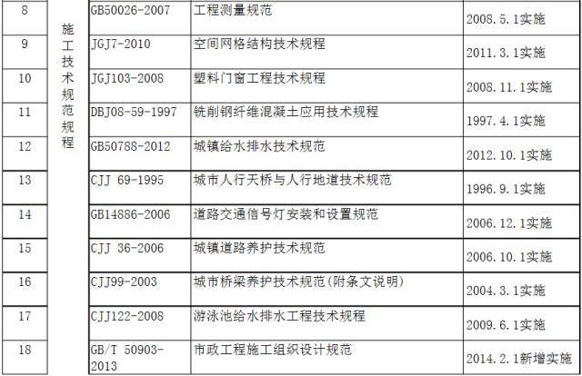 市政工程现行标准规范一览表（2016最新整理）_6