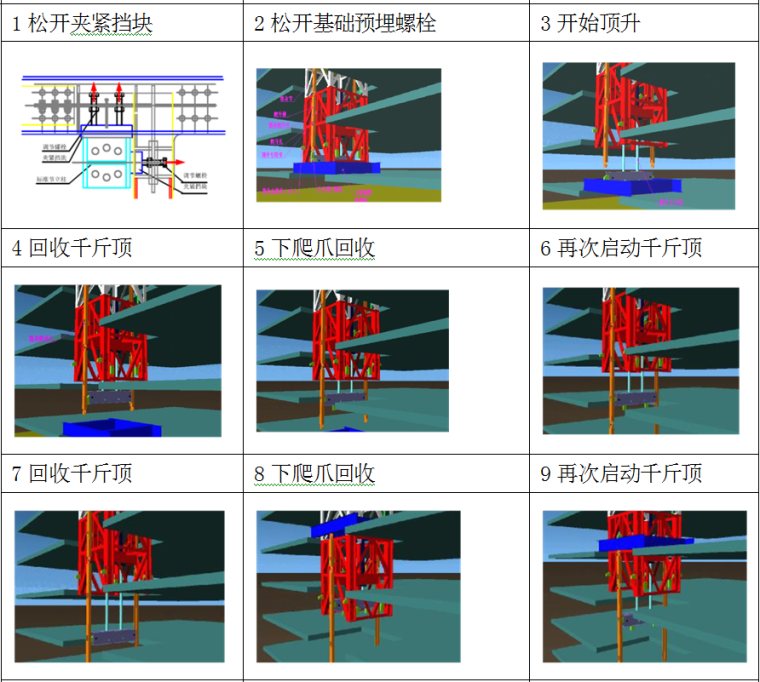 超高层商业综合体塔楼及裙楼总承包施工组织设计（近600页）-顶升基本过程