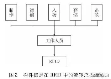 BIM与RFID技术在装配式建筑施工管理中的应用分析_2