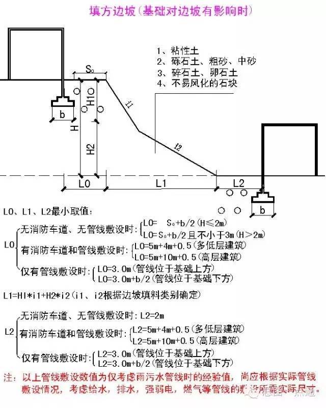 知识库 | 总平面布局时，边坡、挡土墙尺度的基本知识……_10