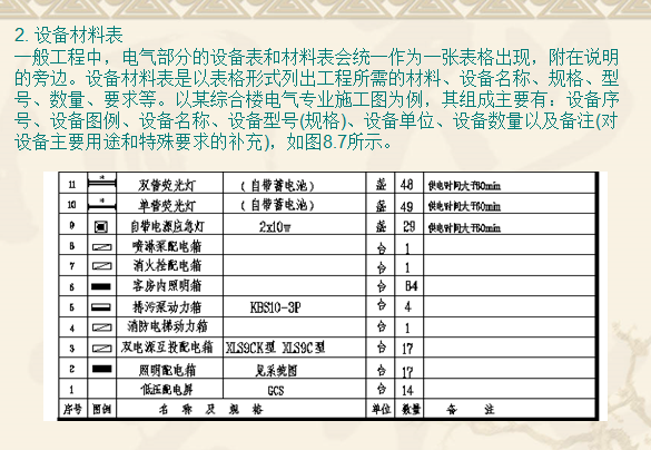 [造价入门]高层综合楼建筑电气专业识图实例讲义（63页）-设备材料表