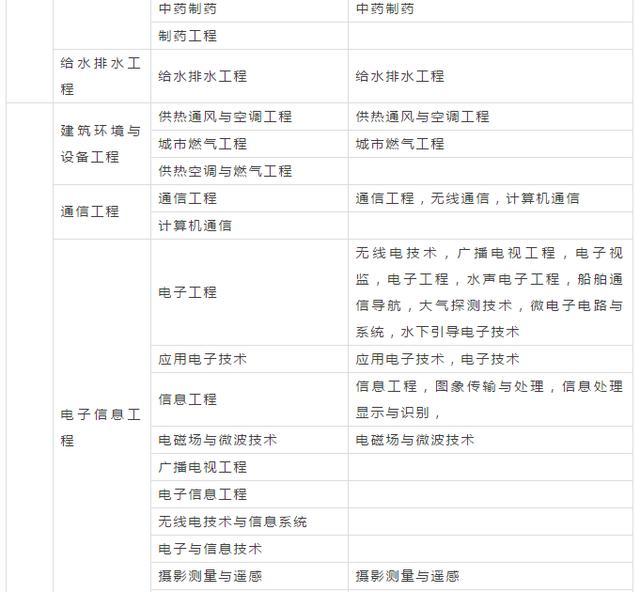 2018年注册安全工程师报考专业对照表！