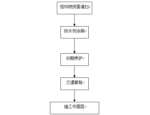 桥梁防水涂料施工工艺图片